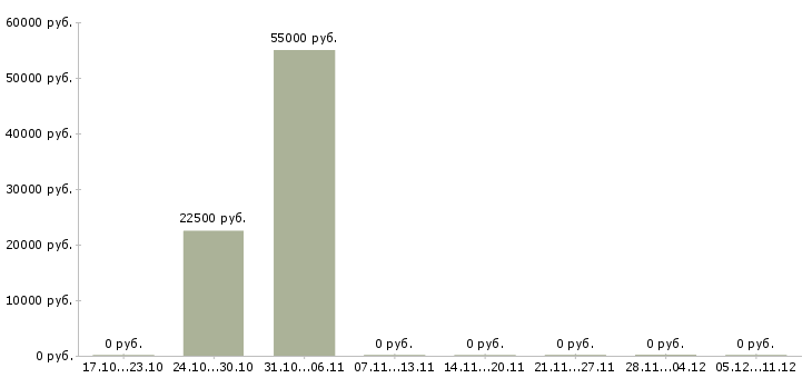 Вакансии менеджер по отгрузкам в Владимире - Медиана зарплат менеджер по отгрузкам в Владимире за 2 месяца