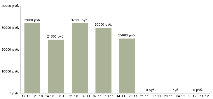 Вакансии менеджер по персоналу удаленно в Самаре - Медиана зарплат менеджер по персоналу удаленно в Самаре за 2 месяца