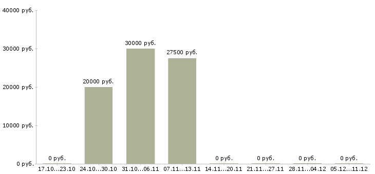 Вакансии менеджер по подбору кадров в Тюмени - Медиана зарплат менеджер по подбору кадров в Тюмени за 2 месяца