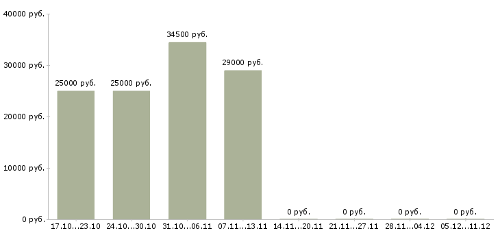 Вакансии менеджер по продажам в офисе в Клине - Медиана зарплат менеджер по продажам в офисе в Клине за 2 месяца