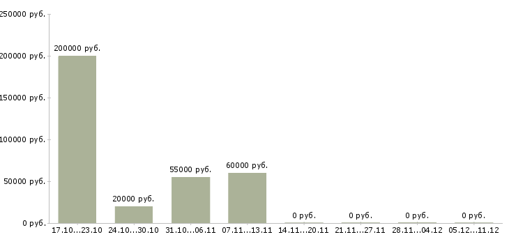 Вакансии менеджер по продаже медицинского оборудования в Екатеринбурге - Медиана зарплат менеджер по продаже медицинского оборудования в Екатеринбурге за 2 месяца