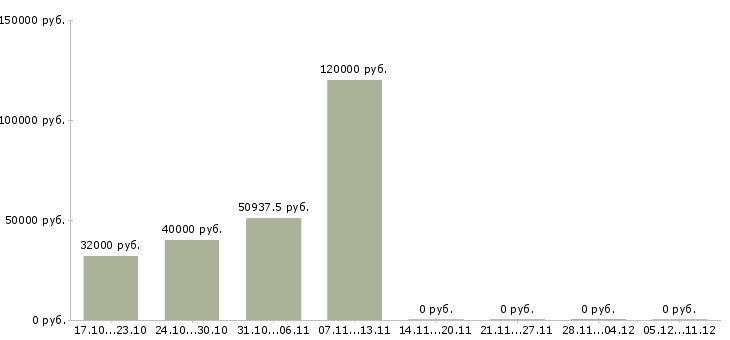 Вакансии менеджера по контролю качества в Одинцово - Медиана зарплат менеджера по контролю качества в Одинцово за 2 месяца
