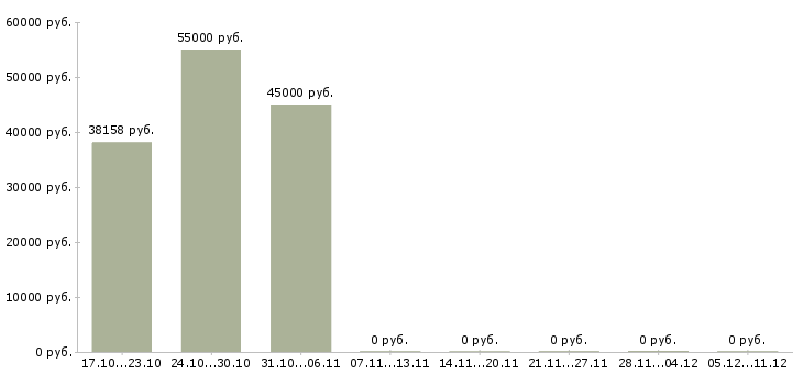 Вакансии менеджера по контролю качества в Чехове - Медиана зарплат менеджера по контролю качества в Чехове за 2 месяца