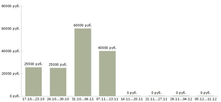 Вакансии менеджера телефонных продаж в Владикавказе - Медиана зарплат менеджера телефонных продаж в Владикавказе за 2 месяца