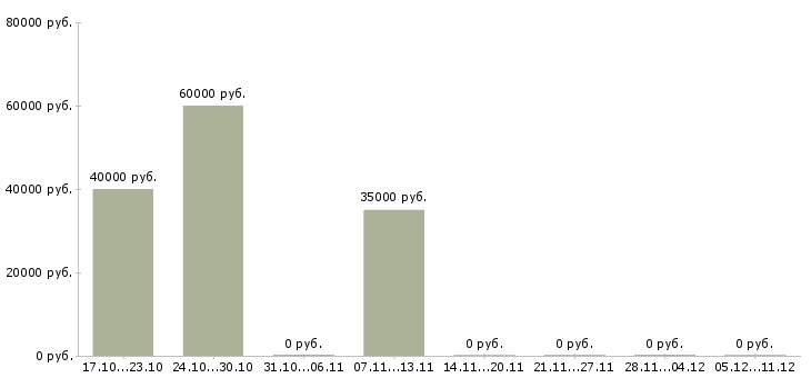 Вакансии монтажник опс и видеонаблюдения Санкт-петербург - Медиана зарплат монтажник опс и видеонаблюдения Санкт-петербург за 2 месяца