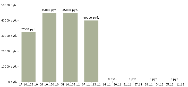 Вакансии монтажник пвх конструкций Санкт-петербург - Медиана зарплат монтажник пвх конструкций Санкт-петербург за 2 месяца
