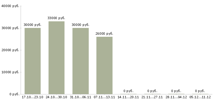 Вакансии налоговый менеджер Удмуртия - Медиана зарплат налоговый менеджер Удмуртия за 2 месяца