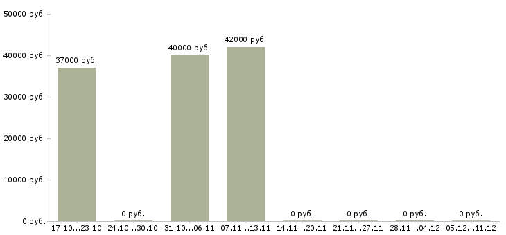 Вакансии начальник отдела отчетности в Тюмени - Медиана зарплат начальник отдела отчетности в Тюмени за 2 месяца