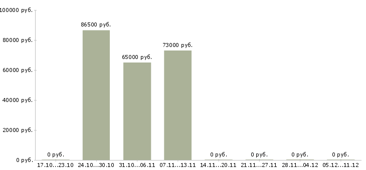 Вакансии начальник строительной лаборатории в Москве - Медиана зарплат начальник строительной лаборатории в Москве за 2 месяца