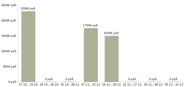 Вакансии оператор на исходящие звонки в Рязани - Медиана зарплат оператор на исходящие звонки в Рязани за 2 месяца