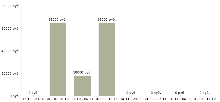 Вакансии офисный специалист Йошкар-ола - Медиана зарплат офисный специалист Йошкар-ола за 2 месяца