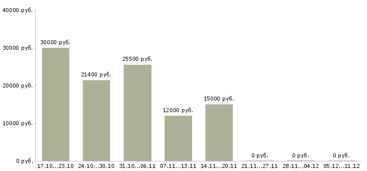 Вакансии офисный специалист в Астрахани - Медиана зарплат офисный специалист в Астрахани за 2 месяца