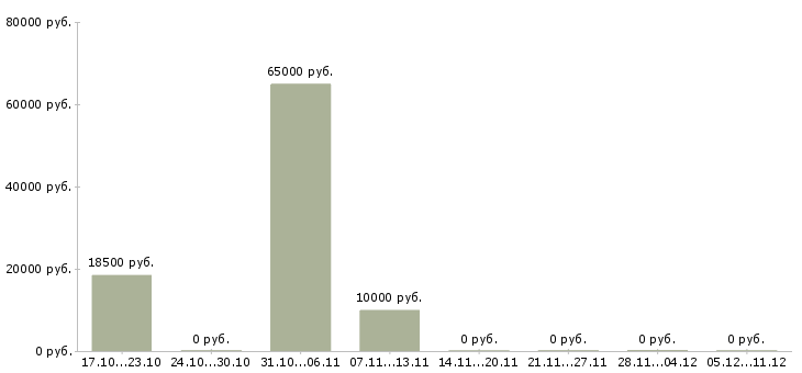 Вакансии офисный специалист в Брянске - Медиана зарплат офисный специалист в Брянске за 2 месяца