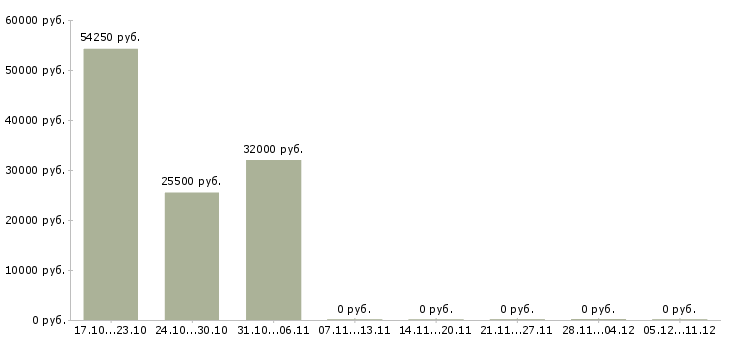 Вакансии офисный специалист в Владивостоке - Медиана зарплат офисный специалист в Владивостоке за 2 месяца