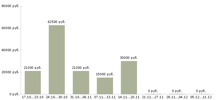 Вакансии официальная подработка в Бийске - Медиана зарплат официальная подработка в Бийске за 2 месяца