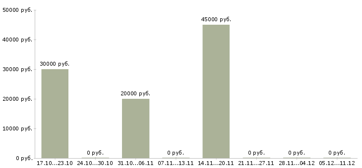 Вакансии пенсионный агент в Новокузнецке - Медиана зарплат пенсионный агент в Новокузнецке за 2 месяца
