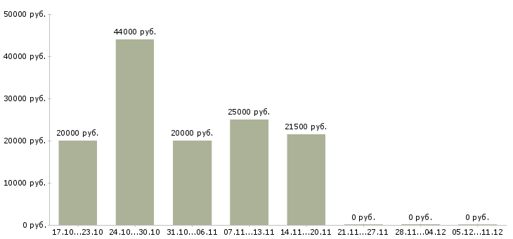 Вакансии подработка в интернет магазине Карелия - Медиана зарплат подработка в интернет магазине Карелия за 2 месяца