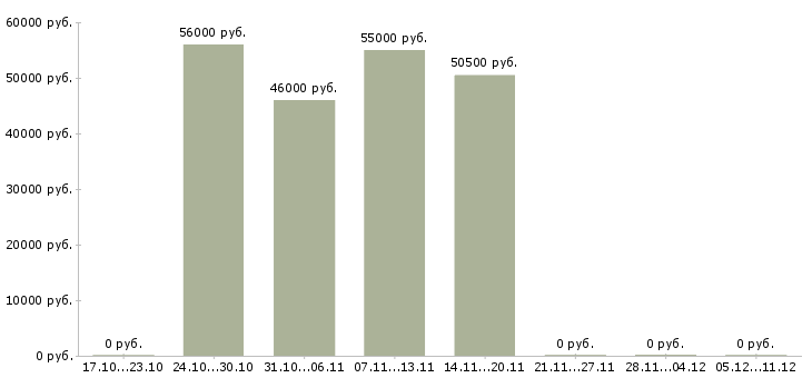 Вакансии подсобный рабочий на вахту в Липецке - Медиана зарплат подсобный рабочий на вахту в Липецке за 2 месяца