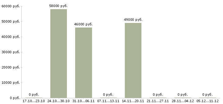 Вакансии подсобный рабочий на вахту в Тамбове - Медиана зарплат подсобный рабочий на вахту в Тамбове за 2 месяца