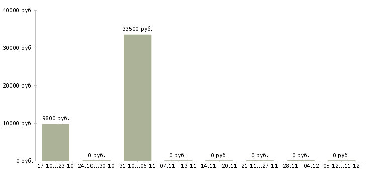 Вакансии помощник по документации в Владимире - Медиана зарплат помощник по документации в Владимире за 2 месяца