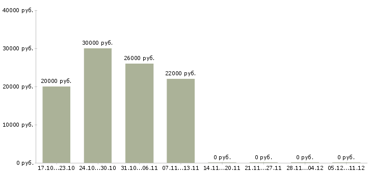 Вакансии приглашаем консультанта Карелия - Медиана зарплат приглашаем консультанта Карелия за 2 месяца