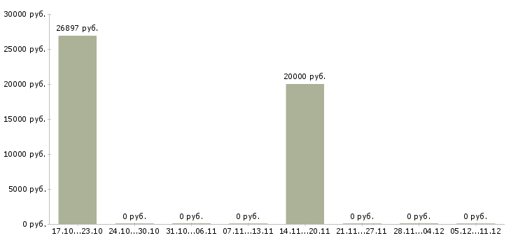 Вакансии приглашаем консультанта Коми - Медиана зарплат приглашаем консультанта Коми за 2 месяца