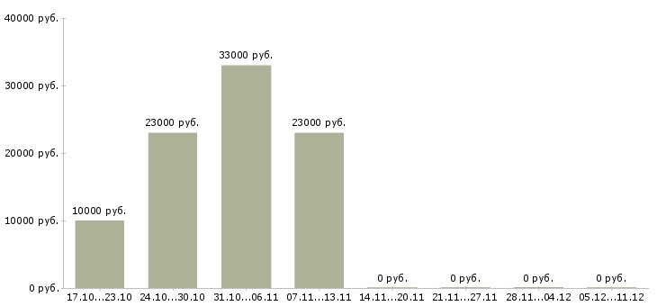 Вакансии продавец консультант в салон связи Карелия - Медиана зарплат продавец консультант в салон связи Карелия за 2 месяца
