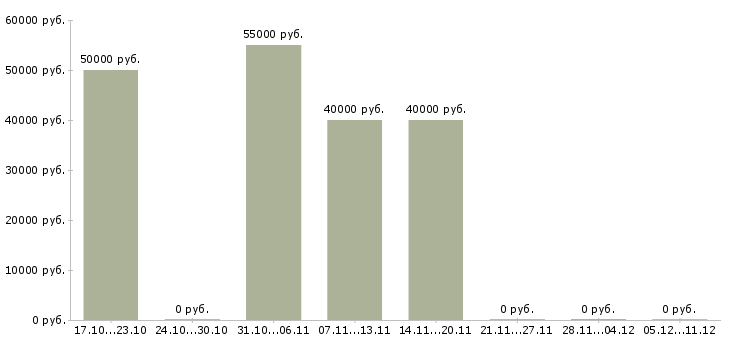 Вакансии прораб по сантехническим работам в Москве - Медиана зарплат прораб по сантехническим работам в Москве за 2 месяца