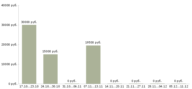 Вакансии работник склада грузчик на склад Нижний новгород - Медиана зарплат работник склада грузчик на склад Нижний новгород за 2 месяца