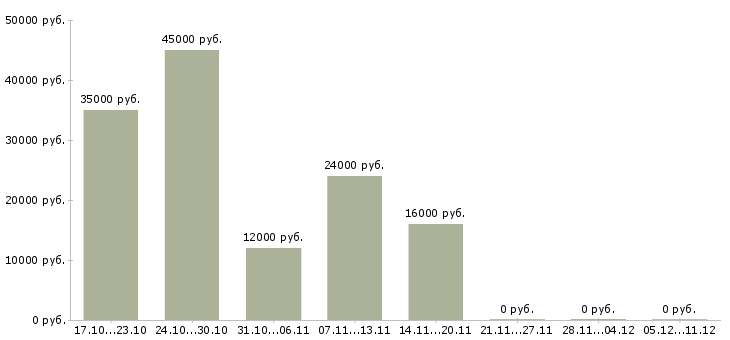 Вакансии работник торгового зала в магазин в Пензе - Медиана зарплат работник торгового зала в магазин в Пензе за 2 месяца
