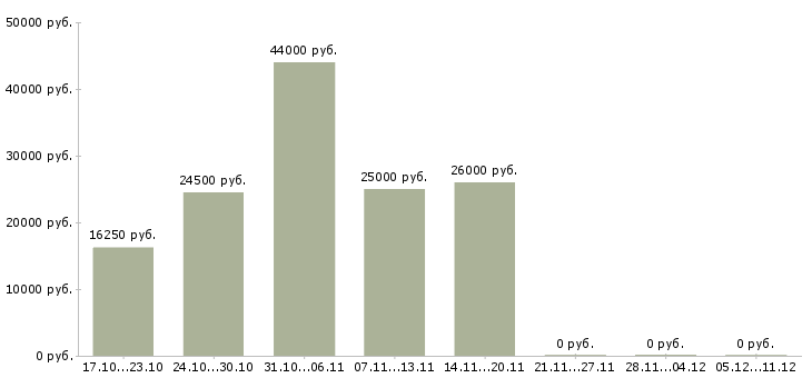 Вакансии рабочий конвейера в Казани - Медиана зарплат рабочий конвейера в Казани за 2 месяца