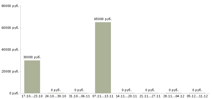 Вакансии рабочий конвейера в Туле - Медиана зарплат рабочий конвейера в Туле за 2 месяца