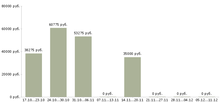 Вакансии руководитель в новый отдел в Саранске - Медиана зарплат руководитель в новый отдел в Саранске за 2 месяца