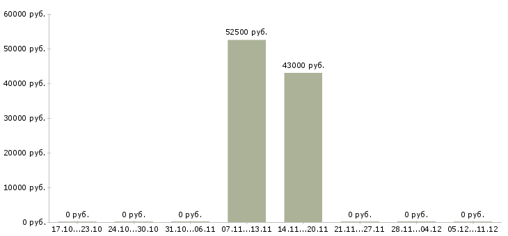Вакансии сварщик на трубопровод Ростов-на-дону - Медиана зарплат сварщик на трубопровод Ростов-на-дону за 2 месяца