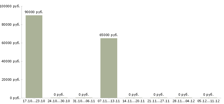 Вакансии сварщик на трубопровод в Твери - Медиана зарплат сварщик на трубопровод в Твери за 2 месяца