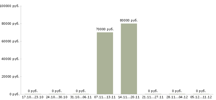 Вакансии сварщик трубопроводов Мордовия - Медиана зарплат сварщик трубопроводов Мордовия за 2 месяца