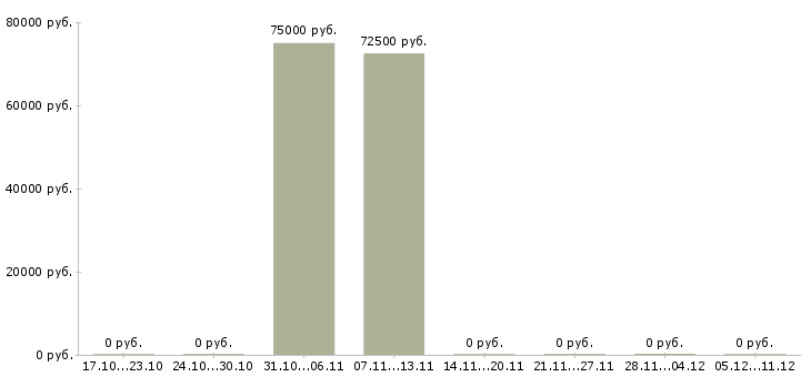 Вакансии сварщик трубопроводов в Сургуте - Медиана зарплат сварщик трубопроводов в Сургуте за 2 месяца