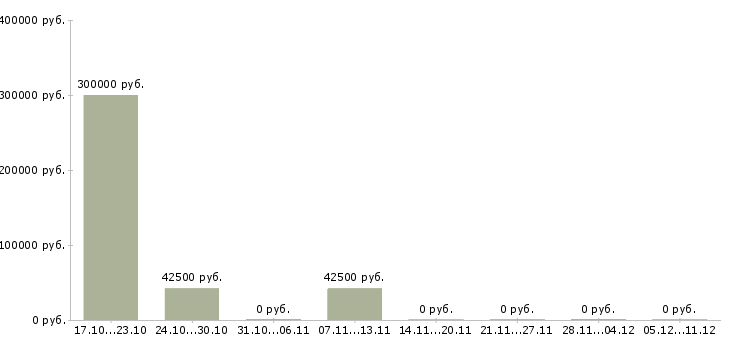 Вакансии сотрудник внутреннего контроля в Липецке - Медиана зарплат сотрудник внутреннего контроля в Липецке за 2 месяца