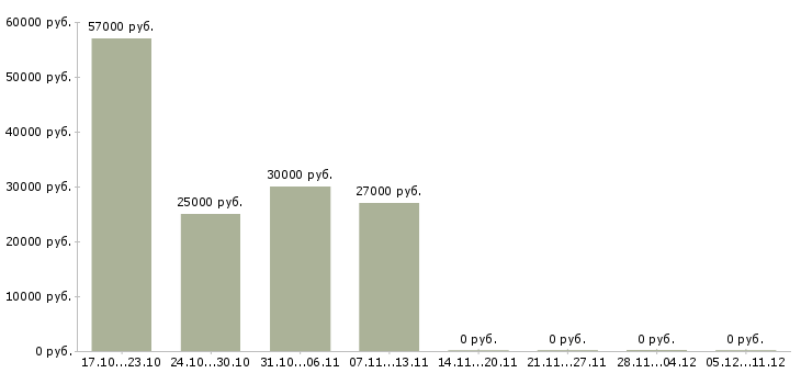 Вакансии сотрудник на выкладку товара в Серпухове - Медиана зарплат сотрудник на выкладку товара в Серпухове за 2 месяца