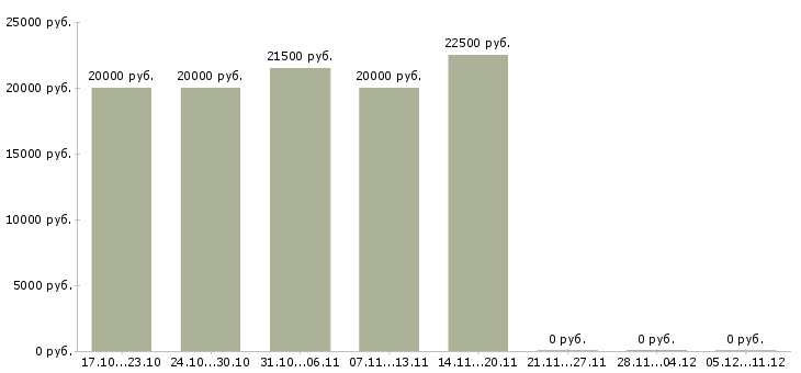 Вакансии сотрудники для работы онлайн Адыгея - Медиана зарплат сотрудники для работы онлайн Адыгея за 2 месяца
