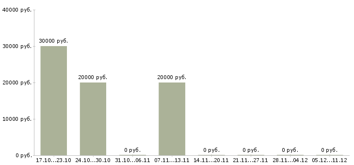Вакансии специалист по взысканию просроченной задолженности в Кургане - Медиана зарплат специалист по взысканию просроченной задолженности в Кургане за 2 месяца