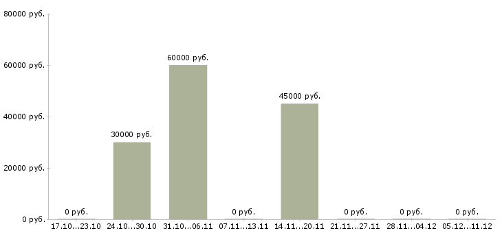 Вакансии специалист службы контроля в Владимире - Медиана зарплат специалист службы контроля в Владимире за 2 месяца