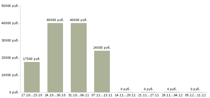 Вакансии специалист юридического отдела в Мурманске - Медиана зарплат специалист юридического отдела в Мурманске за 2 месяца