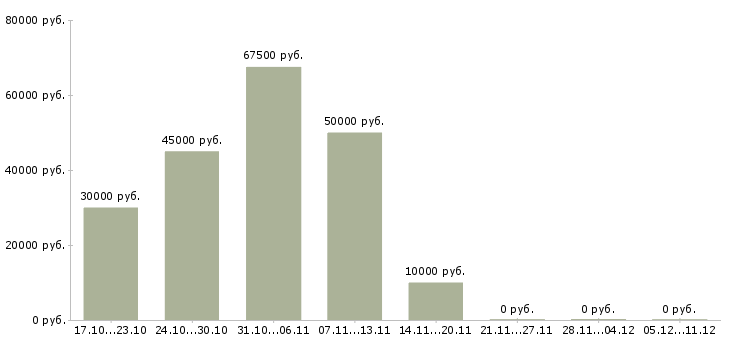 Вакансии технический копирайтер Санкт-петербург - Медиана зарплат технический копирайтер Санкт-петербург за 2 месяца