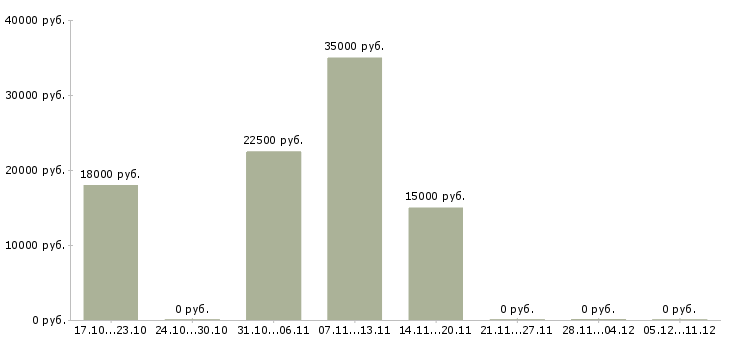 Вакансии удаленный менеджер по персоналу в Уфе - Медиана зарплат удаленный менеджер по персоналу в Уфе за 2 месяца