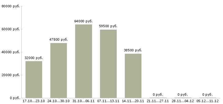 Вакансии упаковщица с проживанием в Твери - Медиана зарплат упаковщица с проживанием в Твери за 2 месяца