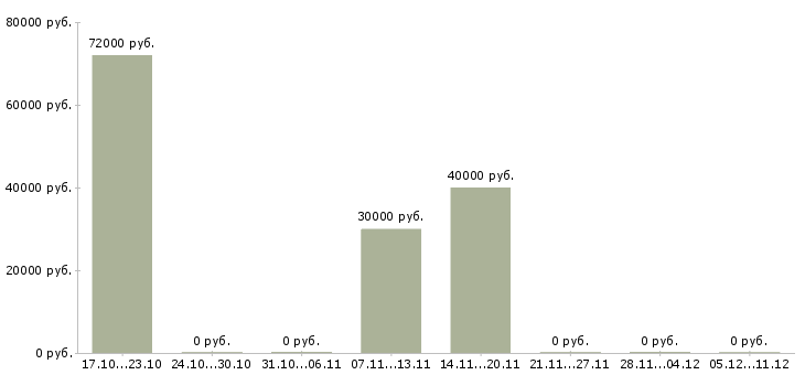 Вакансии управляющая розничной сетью в Волгограде - Медиана зарплат управляющая розничной сетью в Волгограде за 2 месяца