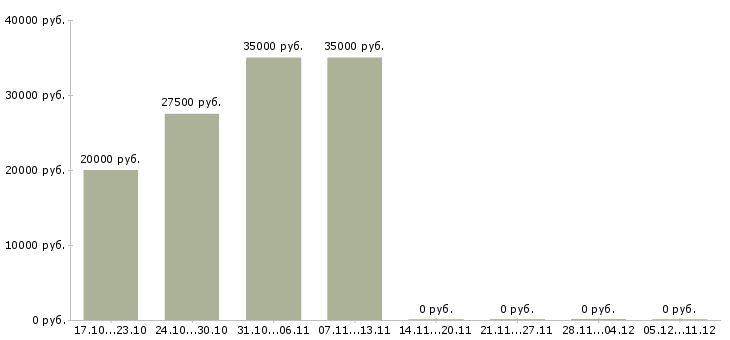 Вакансии управляющая розничной сетью в Кемерово - Медиана зарплат управляющая розничной сетью в Кемерово за 2 месяца