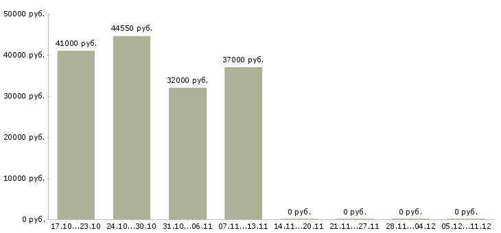 Вакансии формовщики колбасных изделий в Москве - Медиана зарплат формовщики колбасных изделий в Москве за 2 месяца