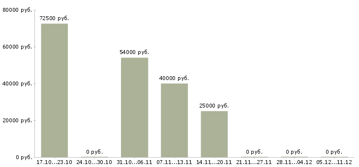 Вакансии электрогазосварщик 5 разряда в Уфе - Медиана зарплат электрогазосварщик 5 разряда в Уфе за 2 месяца